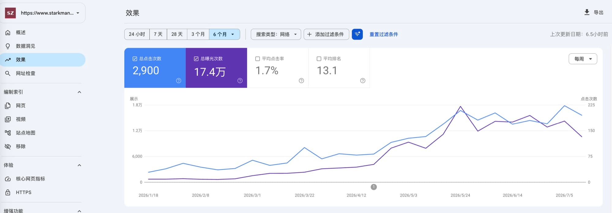 Google Search Console — starkmanlawyers.com, Jan–Jul 2026